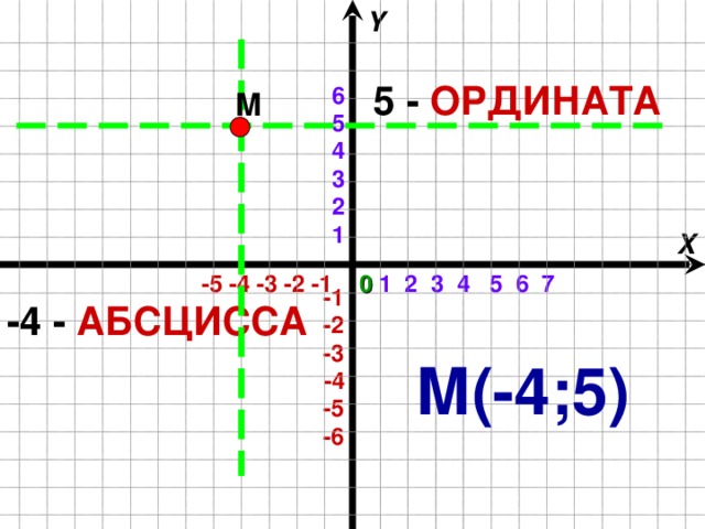  у  Ось ординат х   1 1 О Ось абсцисс 