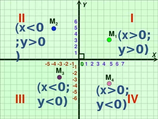  Y 5 - ОРДИНАТА 6 М 5 4 3 2 1  X  -5 -4 -3 -2 -1 0  1 2 3 4 5 6 7 -1 -4 - АБСЦИССА -2 -3 М(-4;5)  -4 -5 -6 