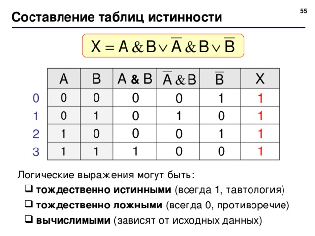 Дано логическое выражение заполните таблицу истинности