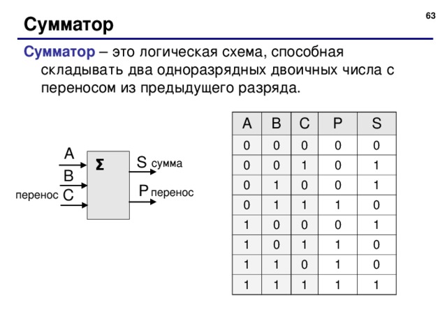 62 Сумматор Сумматор – это логическая схема, способная складывать два одноразрядных двоичных числа с переносом из предыдущего разряда. A B 0 0 C 0 P 0 0 0 1 0 0 1 S 0 1 1 0 0 0 1 1 0 1 1 0 1 1 0 0 1 1 0 1 1 1 0 1 0 1 1 1 0 1 Σ сумма перенос перенос  