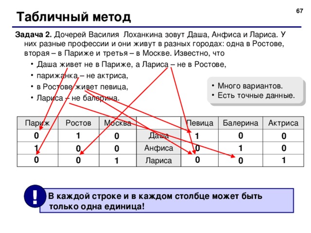  Табличный метод Задача 2. Дочерей Василия Лоханкина зовут Даша, Анфиса и Лариса. У них разные профессии и они живут в разных городах: одна в Ростове, вторая – в Париже и третья – в Москве. Известно, что Даша живет не в Париже, а Лариса – не в Ростове, парижанка – не актриса, в Ростове живет  певица, Лариса – не балерина. Даша живет не в Париже, а Лариса – не в Ростове, парижанка – не актриса, в Ростове живет  певица, Лариса – не балерина. Много вариантов. Есть точные данные. Париж Ростов Москва Певица Даша Балерина Анфиса Актриса Лариса 0 1 0 1 0 0 0 1 0 1 0 0 0 0 1 0 0 1 !  В каждой строке и в каждом столбце может быть только одна единица! 67 