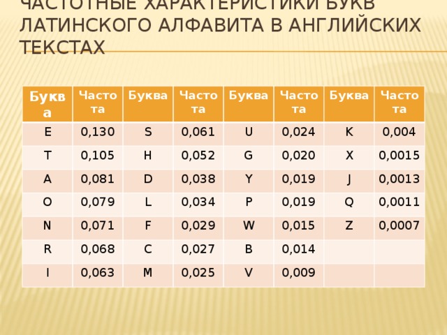 Частота русских букв