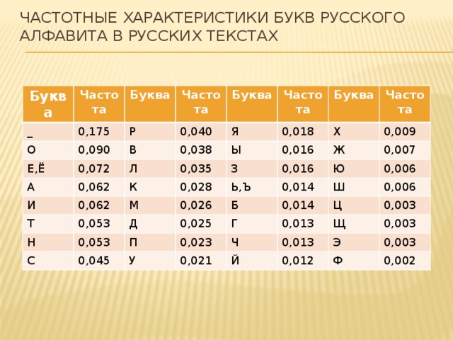 Частота слов. Таблица частоты встречаемости букв русского алфавита. Частота встречаемости букв русского алфавита. Частность букв русского алфавита. Таблица частотности букв русского алфавита.