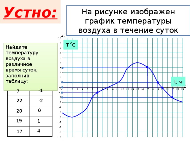 На рисунке показан график изменения температуры воздуха сколько часов температура была выше 22