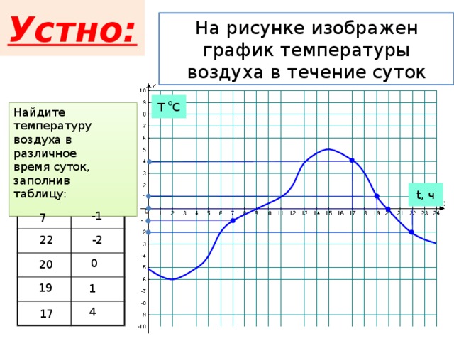 Температура в течении дня