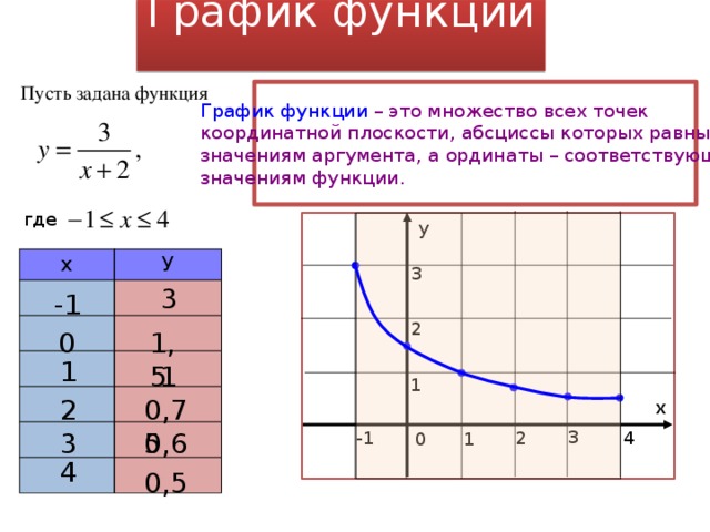 Значение функции соответствующее значению аргумента