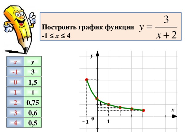 2x 2 3 график. Построить график функции у 1/х. Построить график функции у=( х-1):х. Построить график функции y=3x+1. Построить график функции y = 5х – 1.