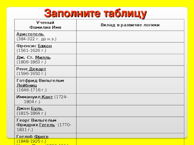 Заполните таблицу Ученый Фамилия Имя Вклад в развитие логики Аристотель  (384-322 г. до н.э.) Френсис Бэкон  (1561-1626 г.) Дж. Ст. Милль (1806-1863 г.) Рене Декарт  (1596-1650 г.) Готфрид Вильгельм Лейбниц  (1646-1716 г.) Иммануил Кант (1724-1804 г.) Джон Буль  (1815-1864 г.) Георг Вильгельм Фридрих Гегель  (1770-1831 г.) Готлоб Фреге (1848-1925 г.) Чарлз Пирс (1839-1914 г.) 