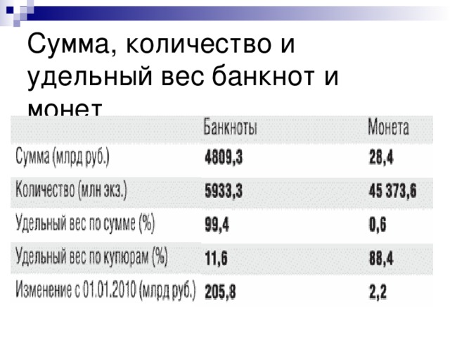 Сумма, количество и удельный вес банкнот и монет 