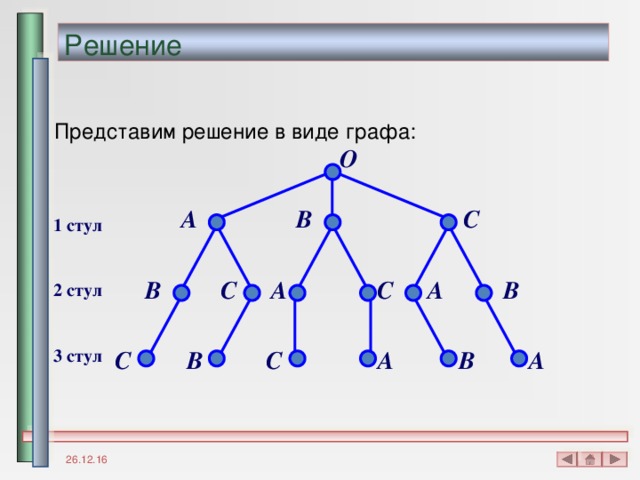 Решение  Представим решение в виде графа: O C B A 1 стул C B A A B C 2  стул C A A B B C 3 стул 26.12.16 