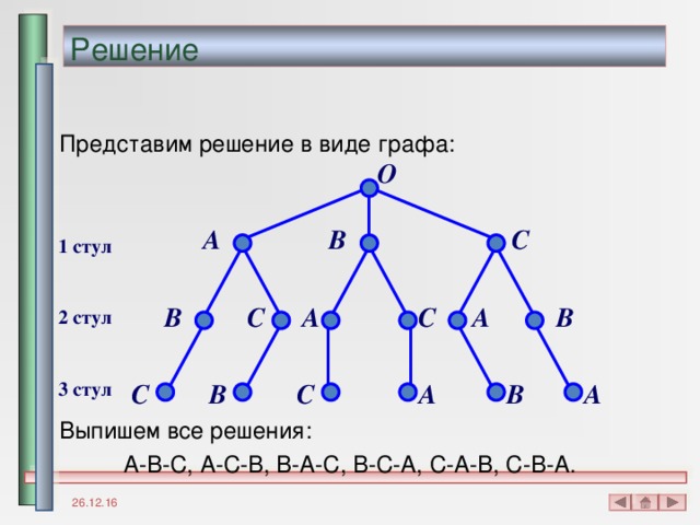 Решение  Представим решение в виде графа: O C B A 1 стул C B B A A C 2  стул 3 стул C A B B C A Выпишем все решения: A-B-C, A-C-B, B-A-C, B-C-A, C-A-B, C-B-A. 26.12.16 