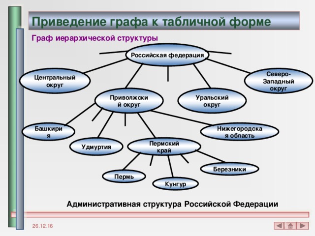 Приведение графа к табличной форме Граф иерархической структуры Российская федерация Северо-Западный округ Центральный округ Уральский округ Приволжский округ Нижегородская область Башкирия Удмуртия Пермский край Березники Пермь Кунгур Административная структура Российской Федерации 26.12.16 