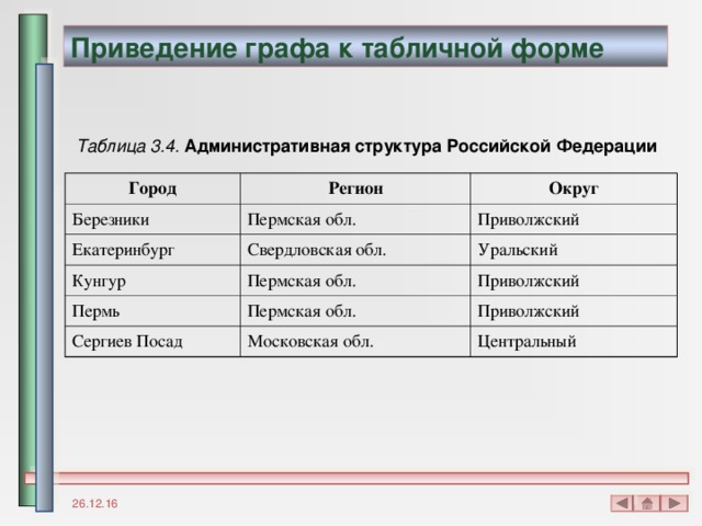 Приведение графа к табличной форме Таблица 3.4.  Административная структура Российской Федерации Город Регион Березники Округ Пермская обл. Екатеринбург Свердловская обл. Приволжский Кунгур Пермь Уральский Пермская обл. Пермская обл. Приволжский Сергиев Посад Приволжский Московская обл. Центральный 26.12.16 