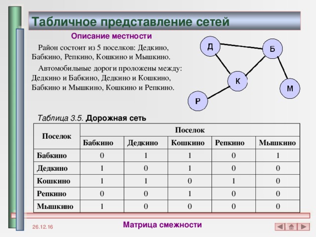 Табличное представление сетей Описание местности Район состоит из 5 поселков: Дедкино, Бабкино, Репкино, Кошкино и Мышкино. Автомобильные дороги проложены между: Дедкино и Бабкино, Дедкино и Кошкино, Бабкино и Мышкино, Кошкино и Репкино. Таблица 3.5.  Дорожная сеть Поселок Поселок Бабкино Бабкино Дедкино Дедкино 0 1 Кошкино Кошкино 1 Репкино 1 Репкино 0 1 0 Мышкино 0 1 1 Мышкино 0 0 1 0 1 1 1 0 0 0 0 0 0 0 0 Матрица смежности 26.12.16 
