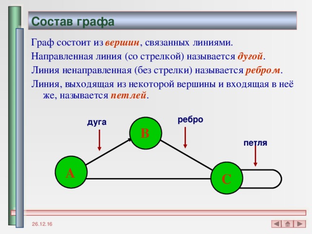 Состав графа Граф состоит из вершин , связанных линиями. Направленная линия (со стрелкой) называется дугой . Линия ненаправленная (без стрелки) называется ребром . Линия, выходящая из некоторой вершины и входящая в неё же, называется петлей . ребро дуга В петля А С 26.12.16 