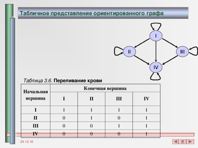 Табличное представление ориентированного графа Таблица 3.6.  Переливание крови Начальная вершина Конечная вершина I I II II 1 III III 1 0 1 IV IV 1 0 1 0 0 0 1 1 0 1 0 1 26.12.16 