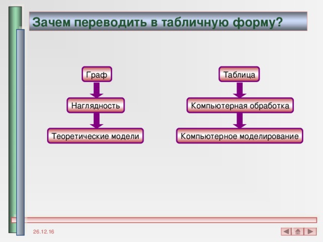 Зачем переводить в табличную форму? Граф Таблица Наглядность Компьютерная обработка Теоретические модели Компьютерное моделирование 26.12.16 