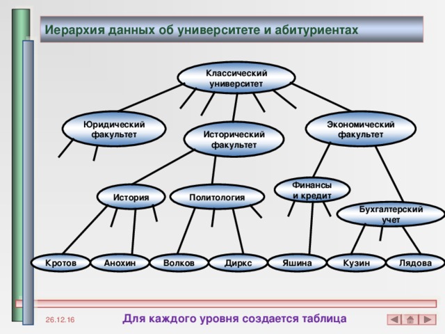 Иерархия данных об университете и абитуриентах Классический университет Юридический факультет Экономический факультет Исторический факультет Финансы и кредит История Политология Бухгалтерский учет Лядова Кузин Кротов Анохин Волков Диркс Яшина Для каждого уровня создается таблица 26.12.16 