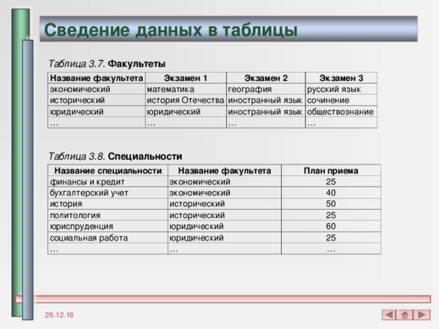 Сведение данных в таблицы Таблица 3.7.  Факультеты Название факультета Экзамен 1 экономический математика исторический Экзамен 2 юридический история Отечества география Экзамен 3 русский язык юридический иностранный язык … сочинение иностранный язык … обществознание … … Таблица 3.8.  Специальности Название специальности финансы и кредит Название факультета План приема бухгалтерский учет экономический история 25 экономический политология исторический 40 юриспруденция 50 исторический юридический социальная работа 25 60 … юридический 25 … … 26.12.16 