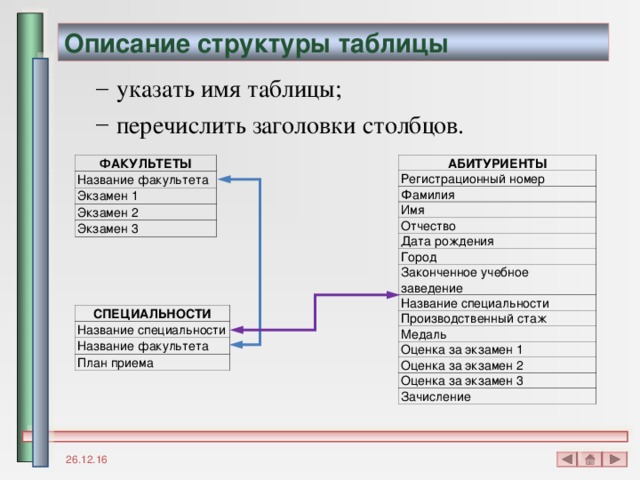 Описание структуры таблицы указать имя таблицы; перечислить заголовки столбцов. указать имя таблицы; перечислить заголовки столбцов. АБИТУРИЕНТЫ ФАКУЛЬТЕТЫ Название факультета Регистрационный номер Фамилия Экзамен 1 Имя Экзамен 2 Экзамен 3 Отчество Дата рождения Город Законченное учебное заведение Название специальности Производственный стаж Медаль Оценка за экзамен 1 Оценка за экзамен 2 Оценка за экзамен 3 Зачисление СПЕЦИАЛЬНОСТИ Название специальности Название факультета План приема 26.12.16 