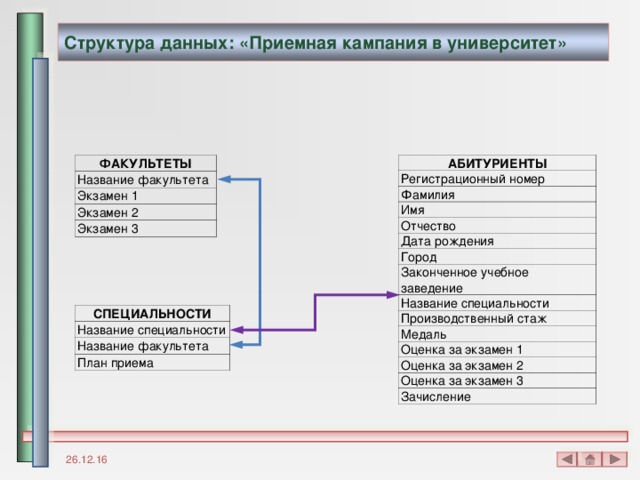 Структура данных: «Приемная кампания в университет» ФАКУЛЬТЕТЫ АБИТУРИЕНТЫ Название факультета Регистрационный номер Экзамен 1 Фамилия Имя Экзамен 2 Отчество Экзамен 3 Дата рождения Город Законченное учебное заведение Название специальности Производственный стаж Медаль Оценка за экзамен 1 Оценка за экзамен 2 Оценка за экзамен 3 Зачисление СПЕЦИАЛЬНОСТИ Название специальности Название факультета План приема 26.12.16 