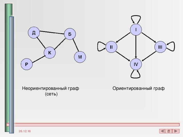 Нарисовать в виде неориентированного графа сеть отражающую структуру дорожной связи между населенным