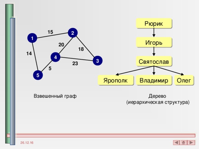 Рюрик 15 2 1 Игорь 20 18 14 4 3 Святослав 23 5 5 Владимир Ярополк Олег Дерево (иерархическая структура) Взвешенный граф 26.12.16 