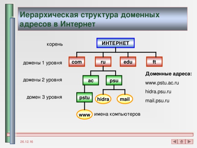 Иерархическая структура доменных адресов в Интернет ИНТЕРНЕТ корень ft edu ru com домены 1 уровня Доменные адреса: www.pstu.ac.ru hidra.psu.ru mail.psu.ru домены 2 уровня psu ac домен 3 уровня pstu mail hidra имена компьютеров www 26.12.16 