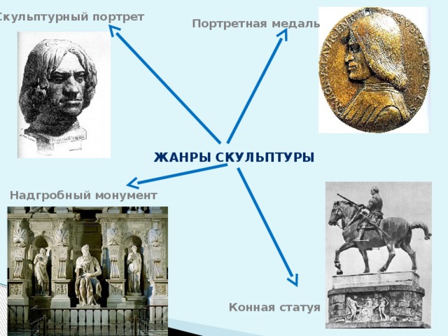 Скульптурный портрет Портретная медаль Жанры скульптуры Надгробный монумент Конная статуя 