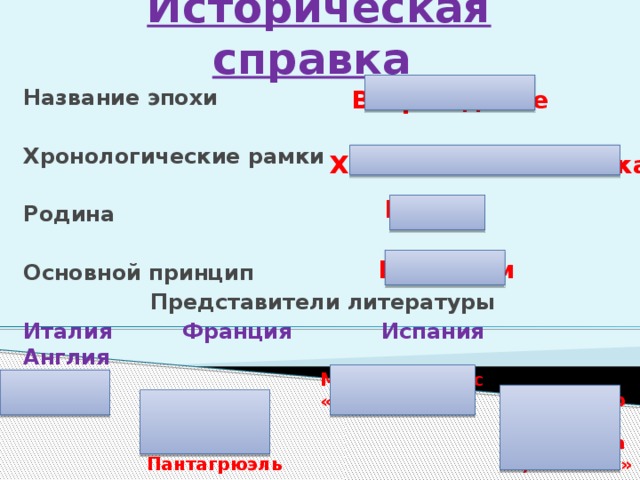 Историческая справка Возрождение Название эпохи Хронологические рамки Родина Основной принцип Представители литературы Италия   Франция  Испания  Англия XIV – начало XVII века Италия  Гуманизм Ф.Петрарка сонеты М.де Сервантес «Дон Кихот» В.Шекспир Ф.Рабле «Ромео и Джульетта», «Гамлет» «Гаргантюа и Пантагрюэль» 