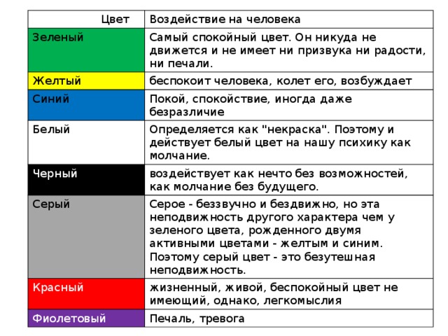  Цвет Воздействие на человека Зеленый Самый спокойный цвет. Он никуда не движется и не имеет ни призвука ни радости, ни печали. Желтый беспокоит человека, колет его, возбуждает Синий Покой, спокойствие, иногда даже безразличие Белый Определяется как 