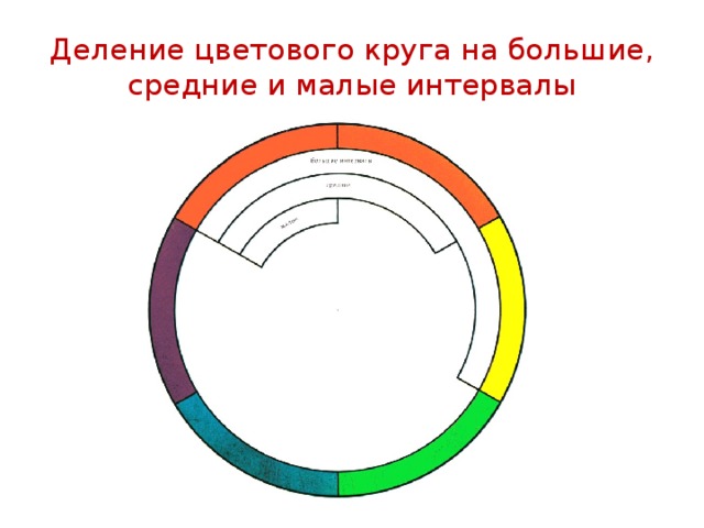 Конец большого круга. Деление цветового круга на большие и малые интервалы. Цветовые интервалы в круге. Круг средний. Круг большой и средний.