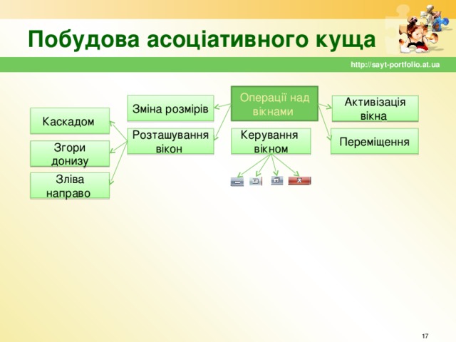 Побудова асоціативного куща http://sayt-portfolio.at.ua Операції над вікнами Зміна розмірів Активізація вікна Каскадом Переміщення Керування вікном Розташування вікон Згори донизу Зліва направо 16 