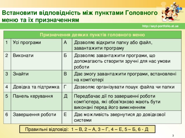 Встановити відповідність між пунктами Головного меню та їх призначенням http://sayt-portfolio.at.ua Призначення деяких пунктів головного меню 1 Усі програми 2 А Виконати 3 Знайти Дозволяє відкрити папку або файл, завантажити програму 4 Б В Дозволяє завантажити програми, що допомагають створити зручні для нас умови роботи Довідка та підтримка 5 Панель керування Дає змогу завантажити програми, встановлені на комп'ютері 6 Г Завершення роботи Д Дозволяє організувати пошук файла чи папки Передбачає дії по завершенні роботи комп'ютера, які обов'язково мають бути виконані перед його вимкненням Е Дає можливість звернутися до довідкової системи Правильні відповіді: 1 – В, 2 – А, 3 – Г, 4 – Е, 5 – Б, 6 - Д  