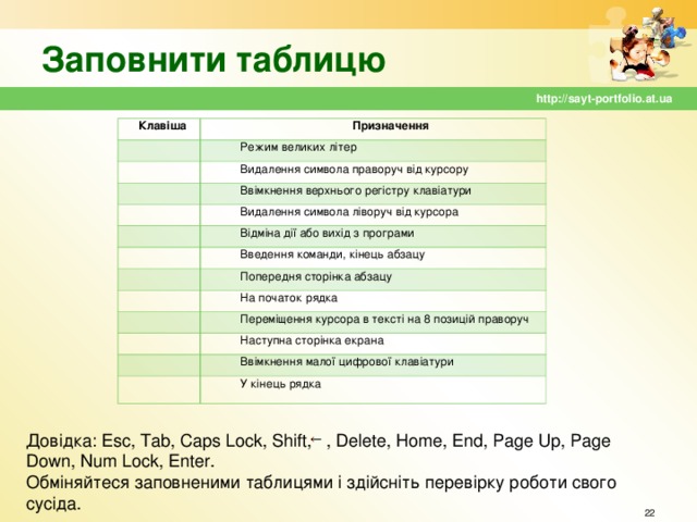 Заповнити таблицю http://sayt-portfolio.at.ua Клавіша Призначення   Режим великих літер   Видалення символа праворуч від курсору   Ввімкнення верхнього регістру клавіатури   Видалення символа ліворуч від курсора   Відміна дії або вихід з програми     Введення команди, кінець абзацу Попередня сторінка абзацу   На початок рядка   Переміщення курсора в тексті на 8 позицій праворуч   Наступна сторінка екрана   Ввімкнення малої цифрової клавіатури   У кінець рядка Довідка: Esc, Tab, Caps Lock, Shift, , Delete, Home, End, Page Up, Page Down, Num Lock, Enter. Обміняйтеся заповненими таблицями і здійсніть перевірку роботи свого сусіда.  