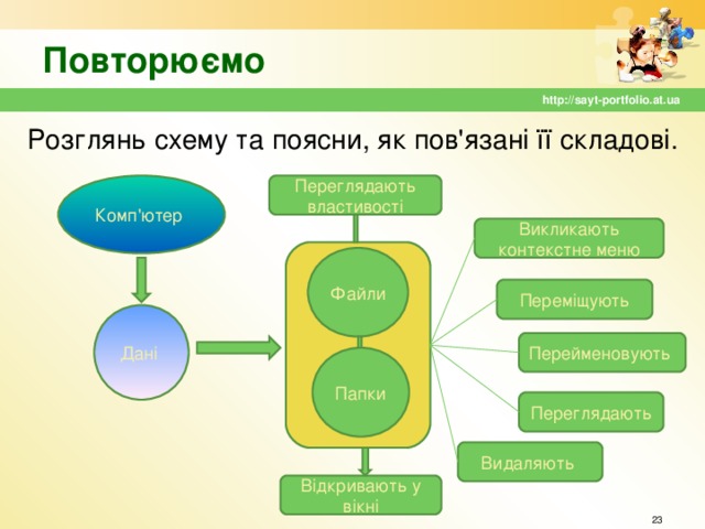 Повторюємо http://sayt-portfolio.at.ua Розглянь схему та поясни, як пов'язані її складові. Комп'ютер Переглядають властивості Викликають контекстне меню Файли Переміщують Дані Перейменовують Папки Переглядають Видаляють Відкривають у вікні  