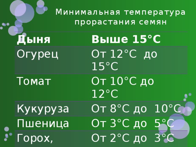 Минимальная температура прорастания семян Дыня Выше 15°С Огурец От 12°С до 15°С Томат От 10°С до 12°С Кукуруза От 8°С до 10°С Пшеница От 3°С до 5°С Горох, редис От 2°С до 3°С Клевер, рожь От 1°С до 2°С 