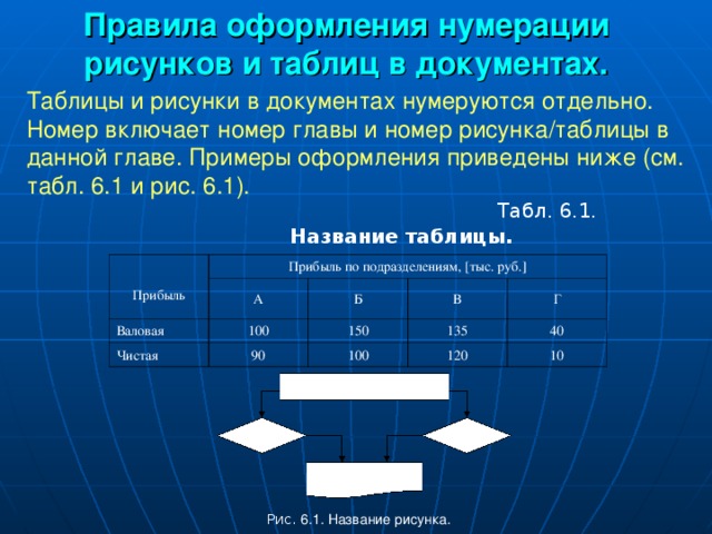 Правила оформления таблиц и рисунков в документах