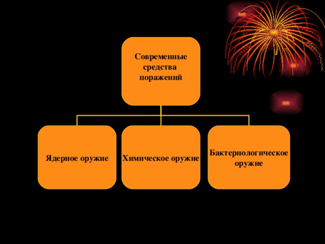 Современные средства поражений  Ядерное оружие Химическое оружие Бактериологическое оружие 