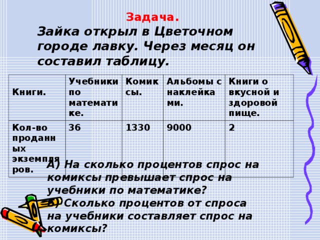 Задача. Зайка открыл в Цветочном городе лавку. Через месяц он составил таблицу.  Книги. Учебники по математике. Кол-во проданных экземпляров. Комиксы. 36 Альбомы с наклейками. 1330 Книги о вкусной и здоровой пище. 9000 2 А) На сколько процентов спрос на комиксы превышает спрос на учебники по математике? Б) Сколько процентов от спроса на учебники составляет спрос на комиксы? 