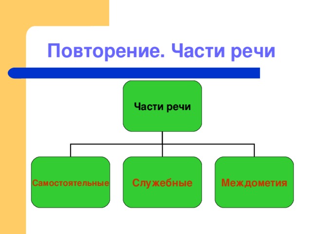 Повторение. Части речи Части речи Самостоятельные Служебные Междометия 