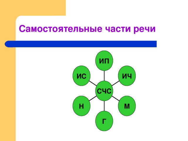 ИП ИС ИЧ СЧС Н М Г 