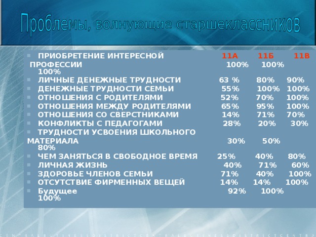 ПРИОБРЕТЕНИЕ ИНТЕРЕСНОЙ 11А 11Б 11В  ПРОФЕССИИ 100% 100% 100% ЛИЧНЫЕ ДЕНЕЖНЫЕ ТРУДНОСТИ 63 % 80% 90% ДЕНЕЖНЫЕ ТРУДНОСТИ СЕМЬИ 55% 100% 100% ОТНОШЕНИЯ С РОДИТЕЛЯМИ 52% 70% 100% ОТНОШЕНИЯ МЕЖДУ РОДИТЕЛЯМИ 65% 95% 100% ОТНОШЕНИЯ СО СВЕРСТНИКАМИ 14% 71% 70% КОНФЛИКТЫ С ПЕДАГОГАМИ 28% 20% 30% ТРУДНОСТИ УСВОЕНИЯ ШКОЛЬНОГО МАТЕРИАЛА 30% 50% 80% ЧЕМ ЗАНЯТЬСЯ В СВОБОДНОЕ ВРЕМЯ 25% 40% 80% ЛИЧНАЯ ЖИЗНЬ 40% 71% 60% ЗДОРОВЬЕ ЧЛЕНОВ СЕМЬИ 71% 40% 100% ОТСУТСТВИЕ ФИРМЕННЫХ ВЕЩЕЙ 14% 14% 100% Будущее 92% 100% 100%  