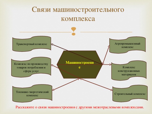 Схема межотраслевых связей машиностроения