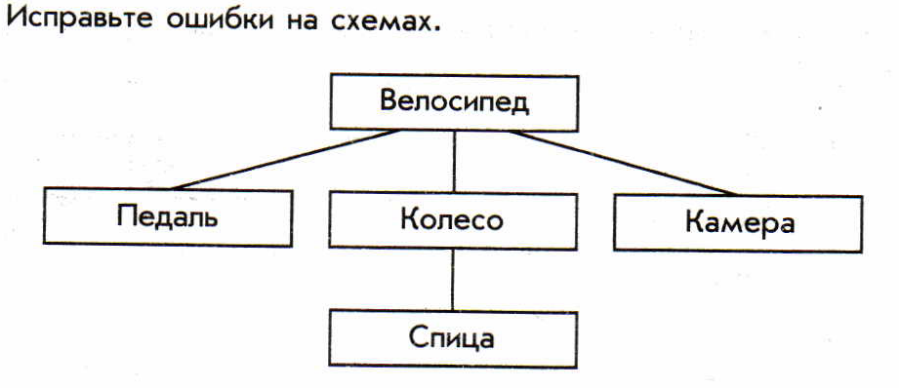 Информатика схема объект имя признаки