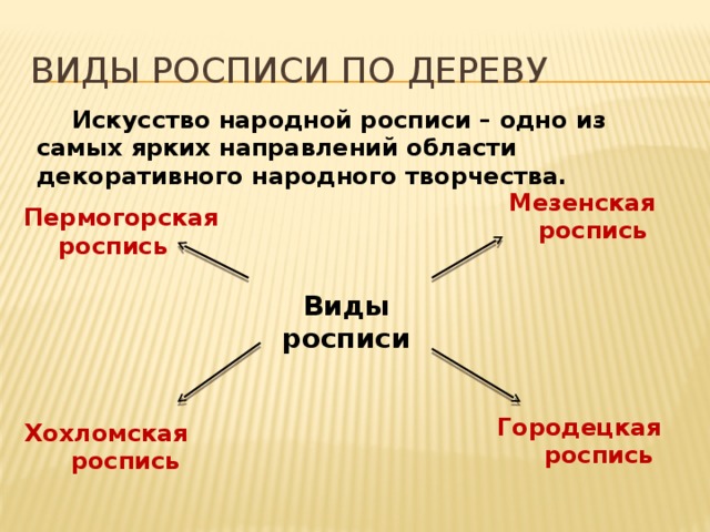 Виды росписи по дереву  Искусство народной росписи – одно из самых ярких направлений области декоративного народного творчества.  Пермогорская роспись      Мезенская роспись       Виды росписи  Городецкая  роспись   Хохломская роспись 