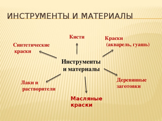 Инструменты и материалы Кисти Краски  (акварель, гуашь) Синтетические  краски  Инструменты  и материалы Деревянные заготовки Лаки и  растворители Масляные краски 