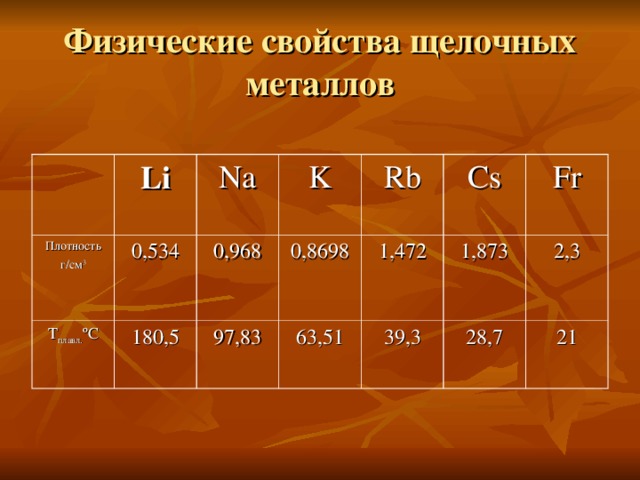 Металлические свойства вещества. Физические свойства щелочных металлов таблица. Физические свойства щелочных металлов. Физ свойства щелочных металлов. Плотность щелочных металлов.