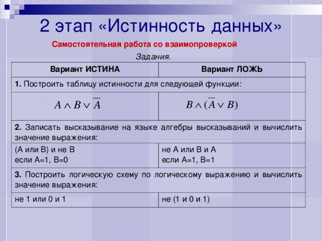 2 этап «Истинность данных» Самостоятельная работа со взаимопроверкой Задания. Вариант ИСТИНА Вариант ЛОЖЬ 1. Построить таблицу истинности для следующей функции: 2. Записать высказывание на языке алгебры высказываний и вычислить значение выражения: (А или В) и не В если А=1, В=0 не А или В и А если А=1, В=1 3. Построить логическую схему по логическому выражению и вычислить значение выражения: не 1 или 0 и 1 не (1 и 0 и 1) 