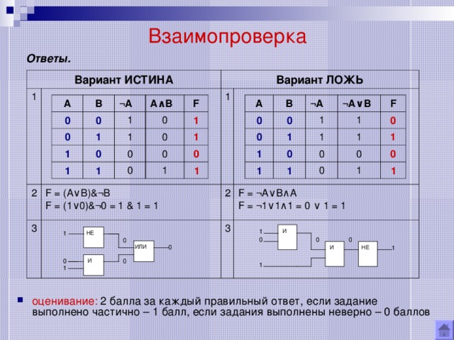 Взаимопроверка Ответы. Вариант ИСТИНА 1 Вариант ЛОЖЬ 2 3 F = (A ∨ B)&¬B F = (1 ∨0 )&¬0 = 1 & 1 = 1 1 2 3 F = ¬A ∨B∧A F = ¬1 ∨1∧1 = 0 ∨ 1 = 1 А А В В 0 0 ¬ А 0 ¬ А 0 0 0 1 ¬ А ∨ В А ∧ В 1 1 1 1 1 1 0 1 1 0 0 1 F 1 F 0 1 1 1 0 1 0 0 0 0 0 0 1 1 1 1 0 0  1  1  И 1  НЕ 1 0 0 0 0  ИЛИ 0 1  НЕ  И 0  И 0 1 1 оценивание: 2 балла за каждый правильный ответ, если задание выполнено частично – 1 балл, если задания выполнены неверно – 0 баллов 